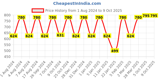 myntra.com Fastrack Tees Unisex Red & Black Printed Dial Watch 38022PP10J fastrack Price History Graph from 1 Aug 2024 to 9 Oct 2025