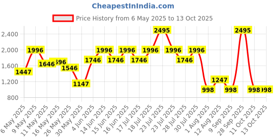 myntra.com Fastrack Textured Brand Logo Printed Structured Concealed Zipper Sling Bag fastrack Price History Graph from 6 May 2025 to 13 Oct 2025