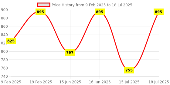 myntra.com Fastrack Textured Bucket Sling Bag with Quilted fastrack Price History Graph from 9 Feb 2025 to 15 Jul 2025