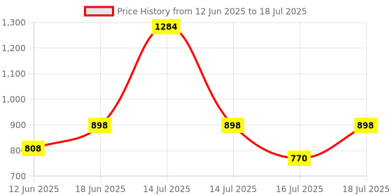 myntra.com Fastrack Textured Envelope Clutch fastrack Price History Graph from 12 Jun 2025 to 14 Jul 2025