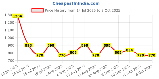 myntra.com Fastrack Textured Envelope Clutch fastrack Price History Graph from 14 Jul 2025 to 7 Oct 2025