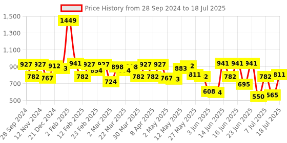 myntra.com Fastrack Textured Envelope Structured Crossbody Sling Bag fastrack Price History Graph from 28 Sep 2024 to 12 Jul 2025