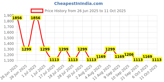 myntra.com Fastrack Textured Half Moon Shoulder Bag fastrack Price History Graph from 26 Jun 2025 to 11 Oct 2025