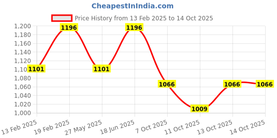 myntra.com Fastrack Textured Half Moon Shoulder Bag with Tasselled fastrack Price History Graph from 13 Feb 2025 to 14 Oct 2025