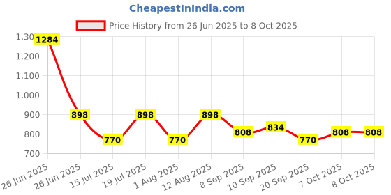 myntra.com Fastrack Textured Half Moon Sling Bag fastrack Price History Graph from 26 Jun 2025 to 8 Oct 2025
