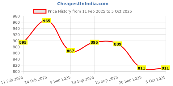 myntra.com Fastrack Textured Half Moon Sling Bag with Applique fastrack Price History Graph from 11 Feb 2025 to 5 Oct 2025