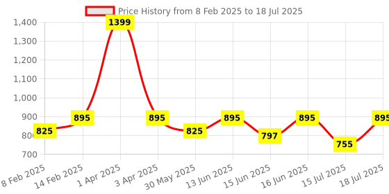 myntra.com Fastrack Textured Half Moon Sling Bag with Cut Work fastrack Price History Graph from 8 Feb 2025 to 15 Jul 2025