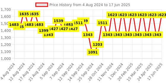 myntra.com Fastrack Textured Handheld Bag fastrack Price History Graph from 4 Aug 2024 to 17 Jun 2025