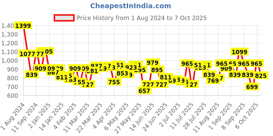 myntra.com Fastrack Textured Hobo Bag fastrack Price History Graph from 1 Aug 2024 to 6 Oct 2025