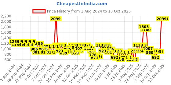 myntra.com Fastrack Textured Large Shoulder Bag fastrack Price History Graph from 1 Aug 2024 to 13 Oct 2025