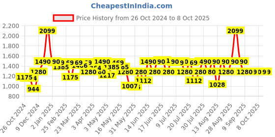 myntra.com Fastrack Textured Oversized Shopper Tote Bag fastrack Price History Graph from 26 Oct 2024 to 8 Oct 2025