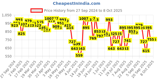 myntra.com Fastrack Textured Oversized Shopper Tote Bag fastrack Price History Graph from 27 Sep 2024 to 8 Oct 2025