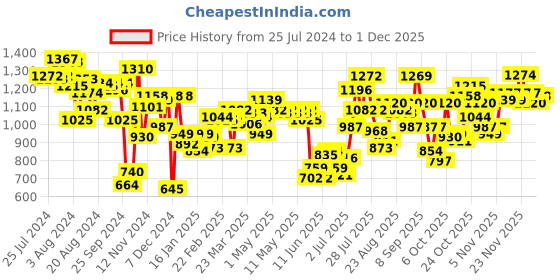 myntra.com Fastrack Textured Oversized Shoulder Bag fastrack Price History Graph from 25 Jul 2024 to 1 Dec 2025