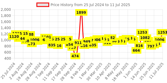 myntra.com Fastrack Textured Oversized Structured Shoulder Bag fastrack Price History Graph from 25 Jul 2024 to 11 Jul 2025