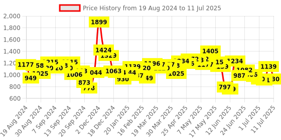 myntra.com Fastrack Textured Oversized Structured Shoulder Bag fastrack Price History Graph from 19 Aug 2024 to 11 Jul 2025