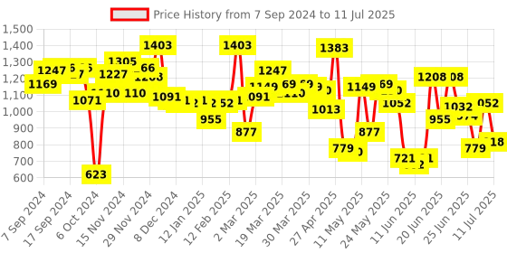myntra.com Fastrack Textured Oversized Structured Shoulder Bag fastrack Price History Graph from 7 Sep 2024 to 11 Jul 2025
