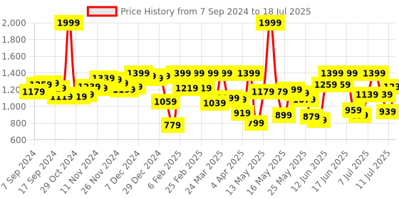 myntra.com Fastrack Textured Oversized Structured Shoulder Bag fastrack Price History Graph from 7 Sep 2024 to 11 Jul 2025