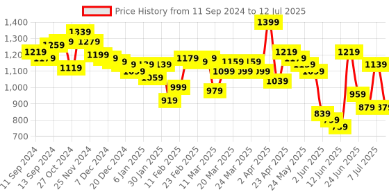 myntra.com Fastrack Textured Oversized Structured Shoulder Bag fastrack Price History Graph from 11 Sep 2024 to 12 Jul 2025