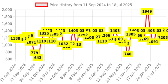 myntra.com Fastrack Textured Oversized Structured Shoulder Bag fastrack Price History Graph from 11 Sep 2024 to 11 Jul 2025
