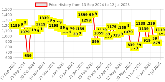 myntra.com Fastrack Textured Oversized Structured Shoulder Bag fastrack Price History Graph from 13 Sep 2024 to 12 Jul 2025