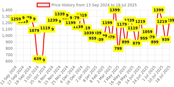 myntra.com Fastrack Textured Oversized Structured Shoulder Bag with Pouch fastrack Price History Graph from 13 Sep 2024 to 11 Jul 2025
