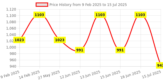 myntra.com Fastrack Textured Oversized Structured Tote Bag with Applique fastrack Price History Graph from 9 Feb 2025 to 15 Jul 2025