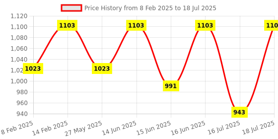 myntra.com Fastrack Textured Oversized Structured Tote Bag with Cut Work fastrack Price History Graph from 8 Feb 2025 to 16 Jul 2025