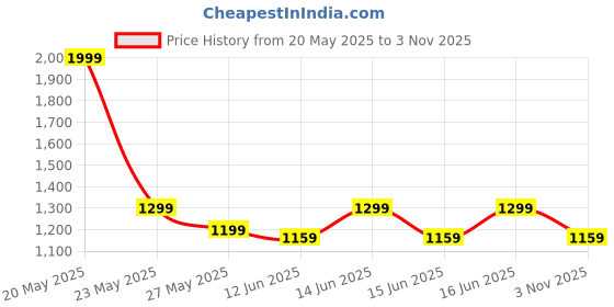 myntra.com Fastrack Textured Oversized Structured Tote Bag with Tasselled fastrack Price History Graph from 20 May 2025 to 3 Nov 2025