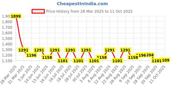 myntra.com Fastrack Textured PU Bowling Sling Bag with Quilted fastrack Price History Graph from 28 Mar 2025 to 11 Oct 2025