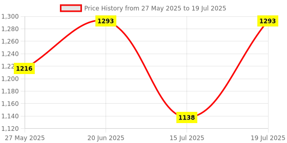 myntra.com Fastrack Textured PU Bowling Sling Bag with Quilted fastrack Price History Graph from 27 May 2025 to 15 Jul 2025