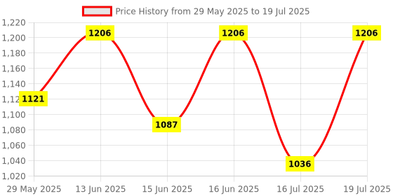 myntra.com Fastrack Textured PU Bucket Shoulder Bag with Fringed fastrack Price History Graph from 29 May 2025 to 16 Jul 2025