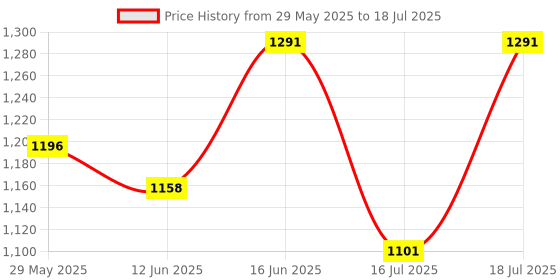 myntra.com Fastrack Textured PU Bucket Sling Bag with Quilted fastrack Price History Graph from 29 May 2025 to 16 Jul 2025