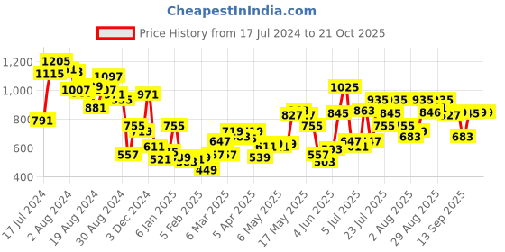 myntra.com Fastrack Textured PU Half Moon Sling Bag fastrack Price History Graph from 17 Jul 2024 to 21 Oct 2025