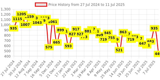 myntra.com Fastrack Textured PU Half Moon Sling Bag fastrack Price History Graph from 27 Jul 2024 to 11 Jul 2025