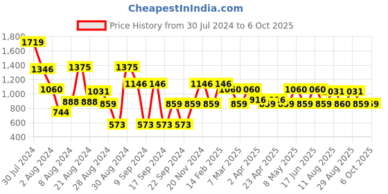 myntra.com Fastrack Textured PU Shopper Shoulder Bag fastrack Price History Graph from 30 Jul 2024 to 5 Oct 2025