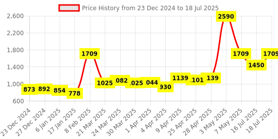 myntra.com Fastrack Textured PU Structured Shoulder Bag fastrack Price History Graph from 23 Dec 2024 to 16 Jul 2025