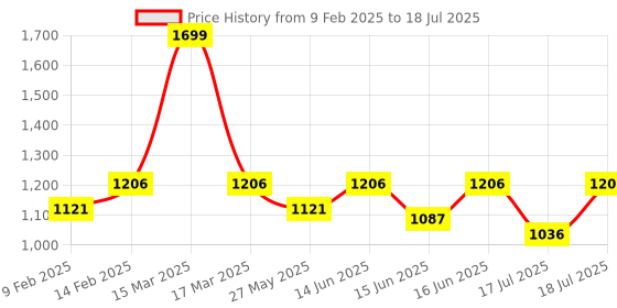 myntra.com Fastrack Textured PU Structured Shoulder Bag with Quilted fastrack Price History Graph from 9 Feb 2025 to 16 Jun 2025