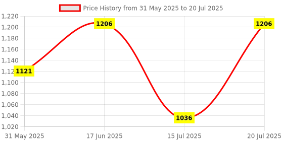 myntra.com Fastrack Textured PU Structured Shoulder Bag with Quilted fastrack Price History Graph from 31 May 2025 to 15 Jul 2025