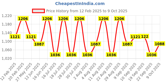 myntra.com Fastrack Textured PU Structured Shoulder Bag with Quilted fastrack Price History Graph from 12 Feb 2025 to 9 Oct 2025