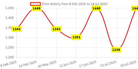 myntra.com Fastrack Textured PU Structured Shoulder Bag with Quilted fastrack Price History Graph from 8 Feb 2025 to 15 Jul 2025