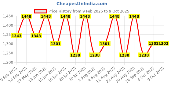 myntra.com Fastrack Textured PU Structured Shoulder Bag with Quilted fastrack Price History Graph from 9 Feb 2025 to 8 Oct 2025