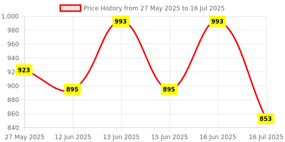 myntra.com Fastrack Textured PU Structured Sling Bag with Quilted fastrack Price History Graph from 27 May 2025 to 16 Jul 2025