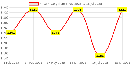 myntra.com Fastrack Textured PU Structured Sling Bag with Quilted fastrack Price History Graph from 8 Feb 2025 to 14 Jun 2025