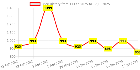 myntra.com Fastrack Textured PU Structured Sling Bag with Quilted fastrack Price History Graph from 11 Feb 2025 to 17 Jul 2025