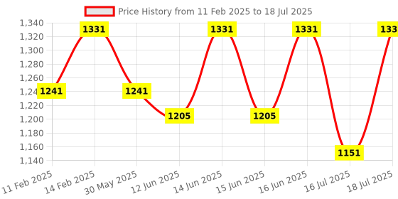 myntra.com Fastrack Textured PU Structured Sling Bag with Quilted fastrack Price History Graph from 11 Feb 2025 to 16 Jul 2025