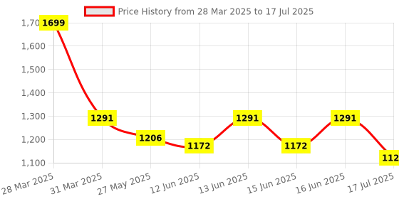 myntra.com Fastrack Textured PU Structured Sling Bag with Quilted fastrack Price History Graph from 28 Mar 2025 to 17 Jul 2025