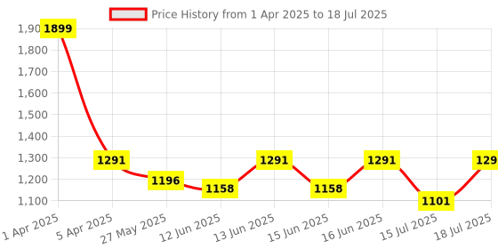 myntra.com Fastrack Textured PU Structured Sling Bag with Quilted fastrack Price History Graph from 1 Apr 2025 to 15 Jul 2025