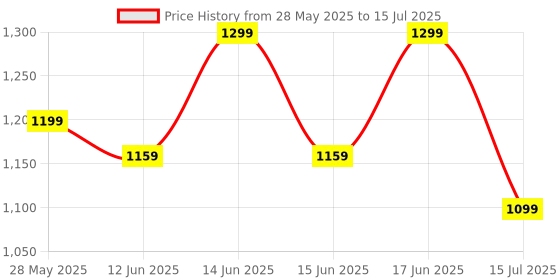 myntra.com Fastrack Textured PU Structured Sling Bag with Quilted fastrack Price History Graph from 28 May 2025 to 15 Jul 2025
