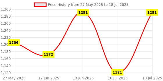 myntra.com Fastrack Textured PU Structured Sling Bag with Quilted fastrack Price History Graph from 27 May 2025 to 16 Jul 2025