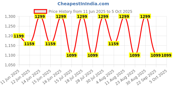 myntra.com Fastrack Textured PU Structured Sling Bag with Quilted fastrack Price History Graph from 11 Jun 2025 to 4 Oct 2025